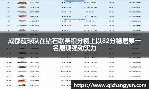 成都篮球队在钻石联赛积分榜上以82分稳居第一名展现强劲实力